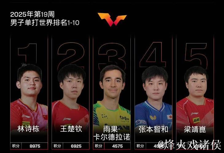 WTT男单最新世界排名：王楚钦林诗栋位列前二