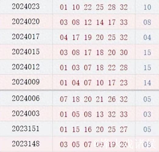 双色球近10期周四奖号分布：质数龙头10连开